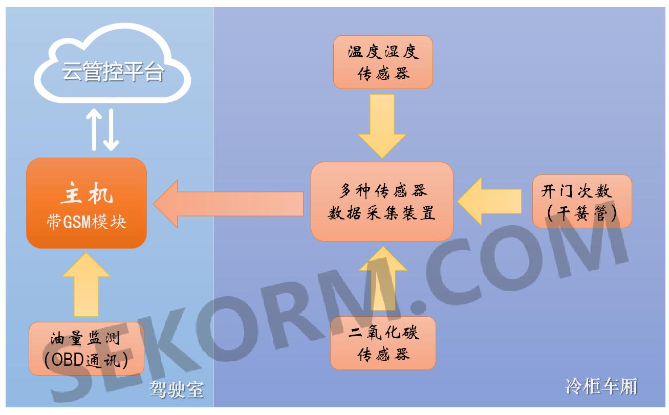 图一:冷链物流多参数采集装置功能示意图