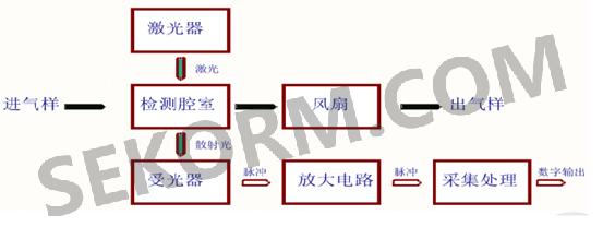 sps-12cu激光颗粒物传感器框图