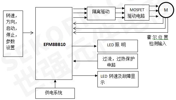 efm8bb10电动工具原理框图