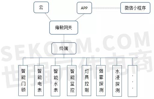 【成功案例】基于efr32 线多协议soc的雍敏智能公寓无线连接方案,实现