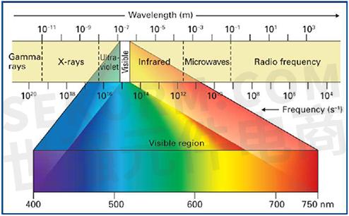 光谱示意图(人眼可见光的波长范围400nm~750nm)