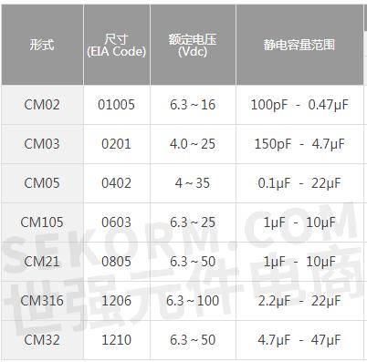 高介电常数类电容器规格(x5r特性)